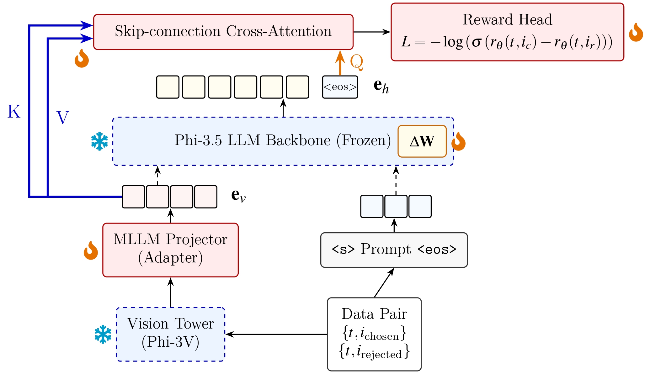 Architecture of our Reward Model